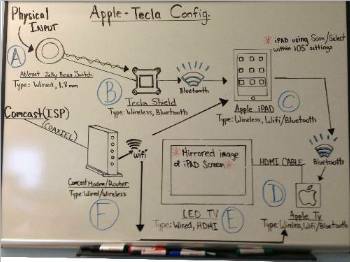 a diagram on a whiteboard showing the 'Apple - Tecla Configuration'
